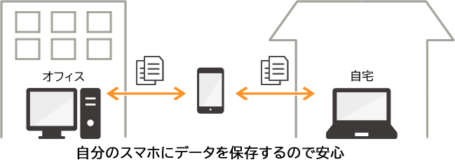 自分のスマホにデータ保存で安心