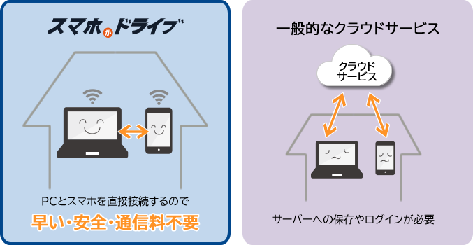 スマホがドライブなら無線で素早く安全に直接転送