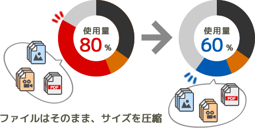 ファイルを圧縮して容量不足を解消