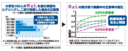 RとLの正答率