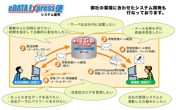 実績のあるeDATAExpress便のシステムを御社独自にカスタマイズ致します。