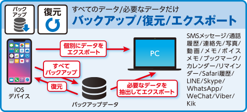 iMyFone D-Port Proだけでバックアップ/復元/エクスポート