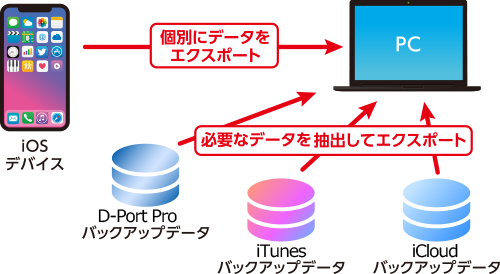 iOSから、各種バックアップデータから抽出可能