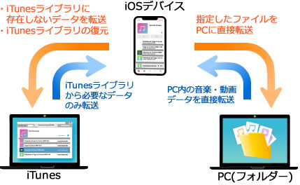 iOS⇔iTunes/PC転送イメージ