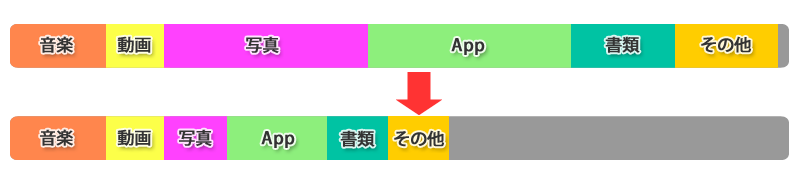 
iPhoneの「空き領域不足」を解決