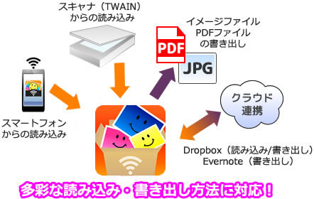 多彩な読み込み・書き出し方法に対応