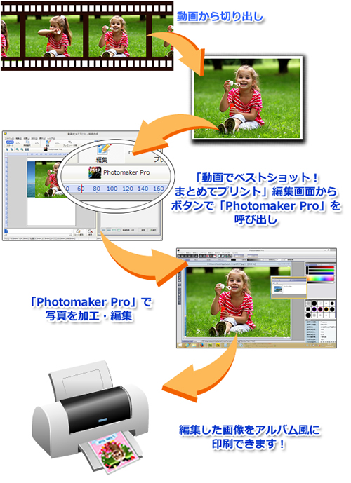 『Photomaker Pro』から『動画でベストショット！まとめてプリント』の使用方法