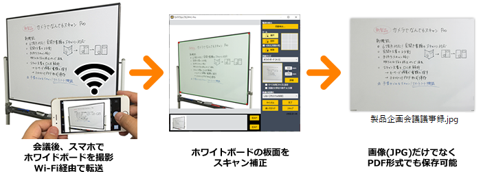 例えばホワイトボードをスマホで撮影して、後からパソコンに簡単転送できます。