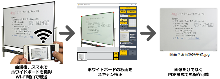 例えばホワイトボードをスマホで撮影して、後からパソコンに簡単転送できます。
