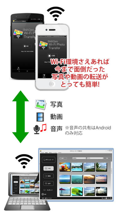 Wi-Fi環境さえあれば今まで面倒だった写真や動画の転送がとっても簡単!