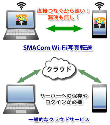 SMACom Wi-Fi写真転送 : スマホとPC間でデータをワイヤレス転送