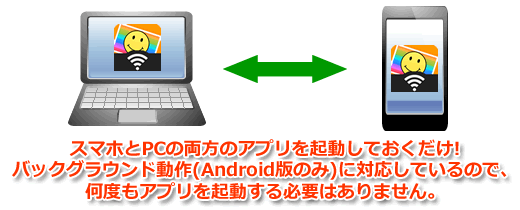 スマホとPCの両方のアプリを起動しておくだけ!バックグラウンド動作に対応しているので、何度もアプリを起動する必要はありません。