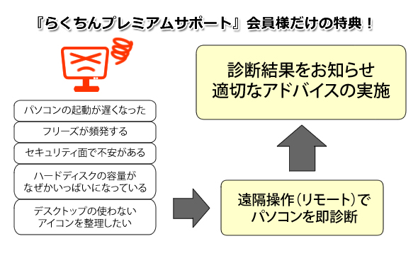 マンツーマンの教室なので、わからないことを”お気軽”にご質問いただけます。